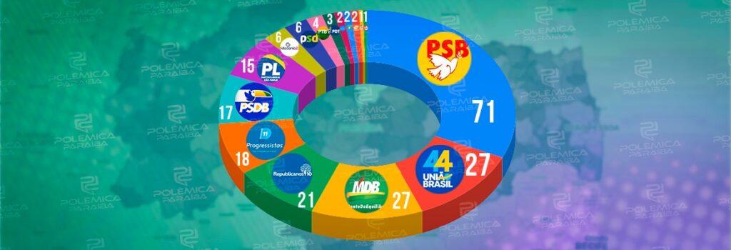 PANORAMA DAS ELEIÇÕES: Veja a situação de momento das prefeituras visando as disputas municipais de 2024