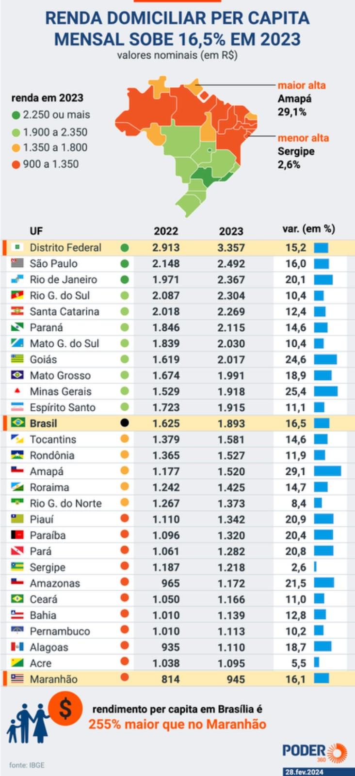 Mídia nacional divulga dados que apontam a Paraíba entre os estados do Brasil com menor renda per capita