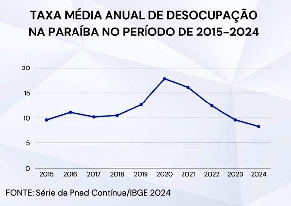 Taxa média anual de desemprego da Paraíba em 2024 é a menor em 10 anos, revela IBGE
